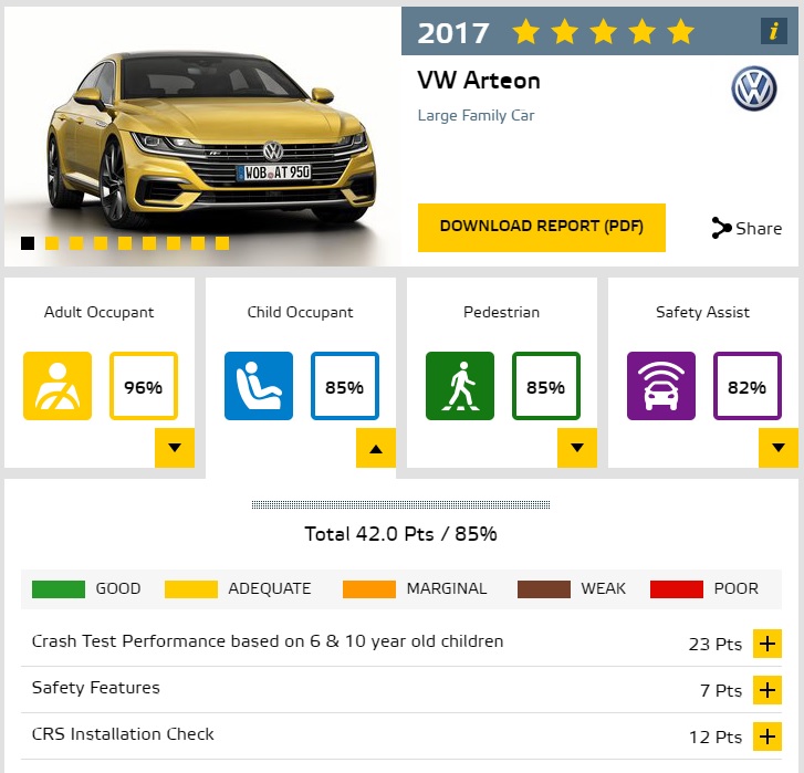Volkswagen Arteon, Euro NCAP'ten 5 yıldız aldı