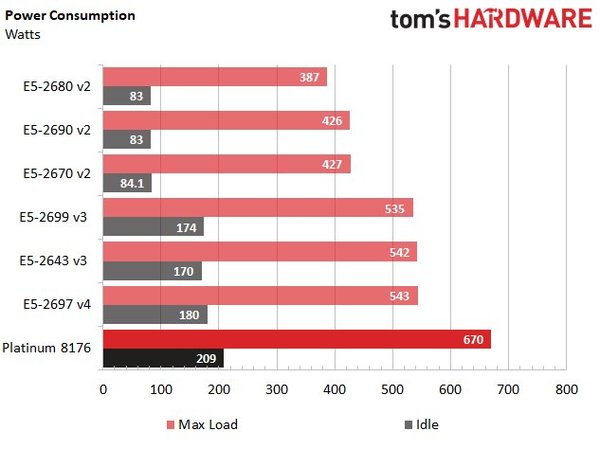 Intel Xeon Gold 8176’lı sistem 670 watt güç tüketiyor