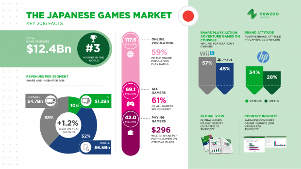 Japonya’da mobil oyun geliştirme maliyetleri yükseliyor