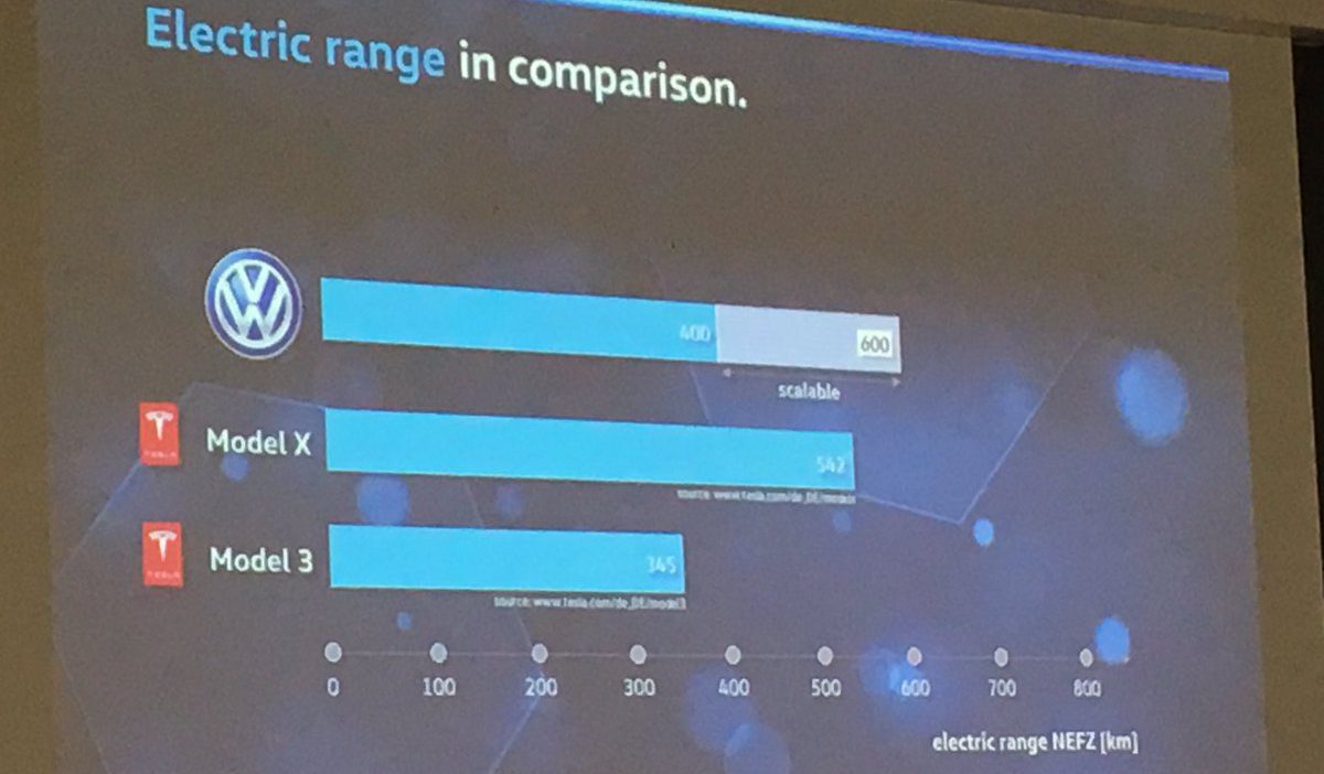 Volkswagen'in ilk elektrikli otomobili Tesla Model 3'ten daha ucuz olacak