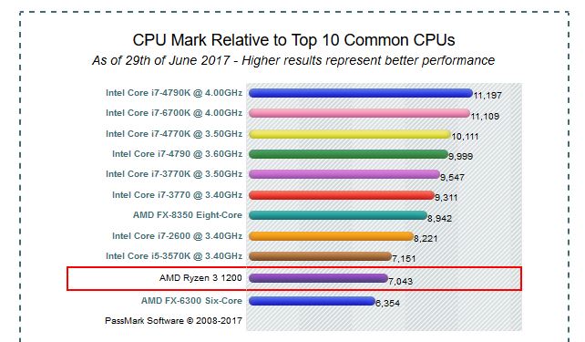 İki Ryzen 3 işlemcisinin fiyatı sızdırıldı