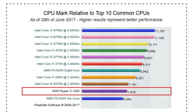 İki Ryzen 3 işlemcisinin fiyatı sızdırıldı