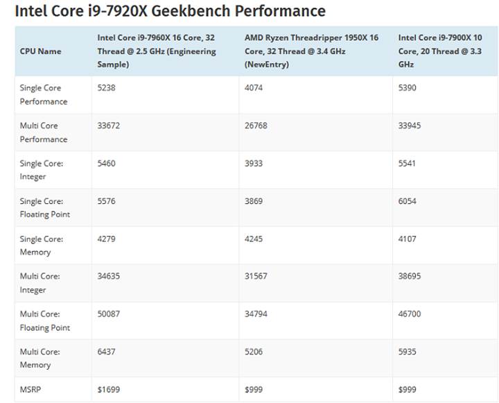 16 çekirdek 32 izlekli Core i9-7960X’in benchmark skoru sızdı