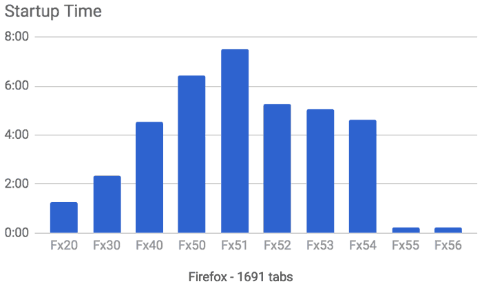 Firefox 56, binlerce sekme içerisinde bile çok akıcı