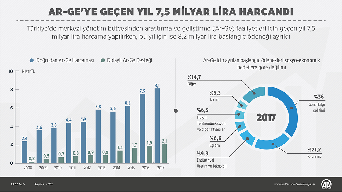 Ülke bütçesinden Ar-Ge faaliyetlerine ayrılan ödenekler açıklandı