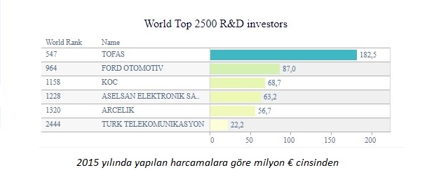 Ülke bütçesinden Ar-Ge faaliyetlerine ayrılan ödenekler açıklandı