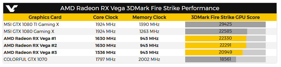 Bir RX Vega modeli 3DMark Fire Strike testinde göründü