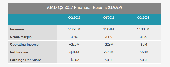 AMD 2. çeyreğin finansal raporunu yayınladı