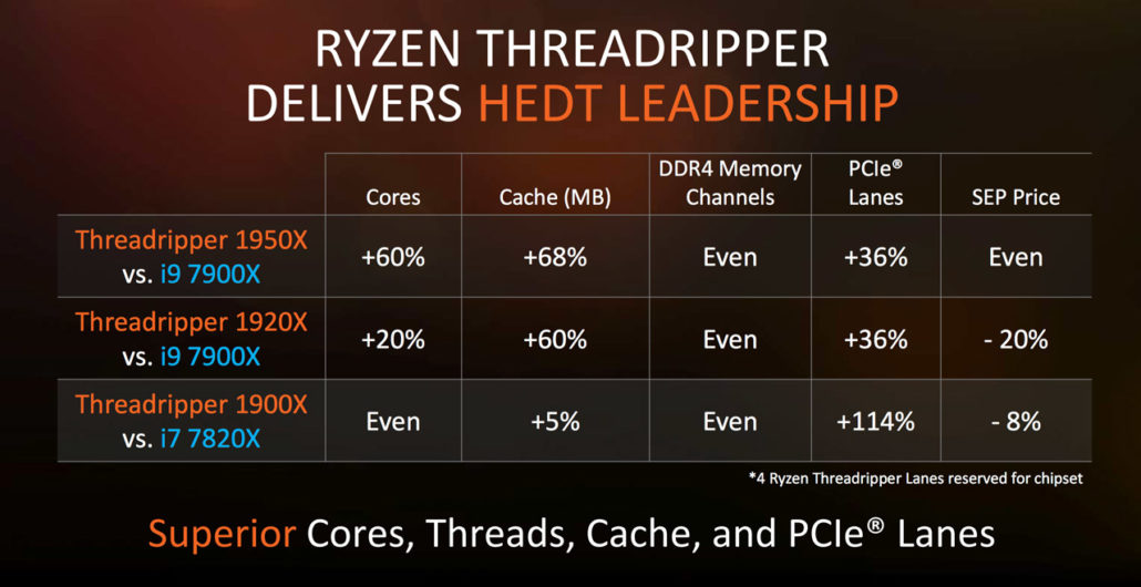 AMD'den 8 çekirdekli yeni işlemci: Ryzen Threadripper 1900X