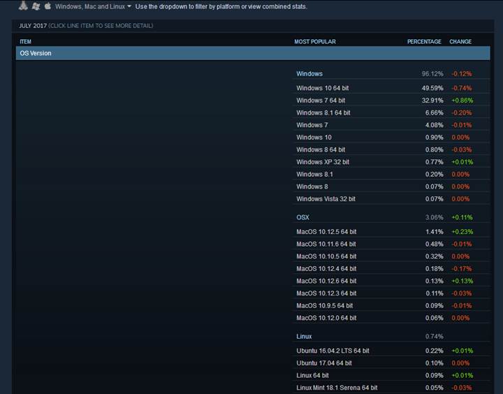 Steam analizi: Windows 7 yükselişte
