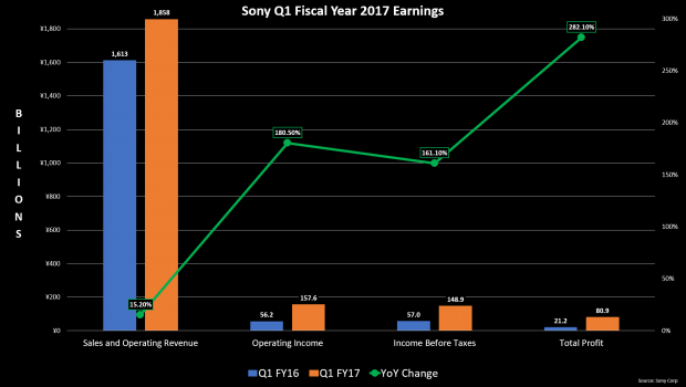 Sony ikinci çeyreği yükselişle kapattı