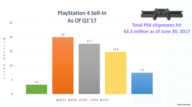 Sony ikinci çeyreği yükselişle kapattı