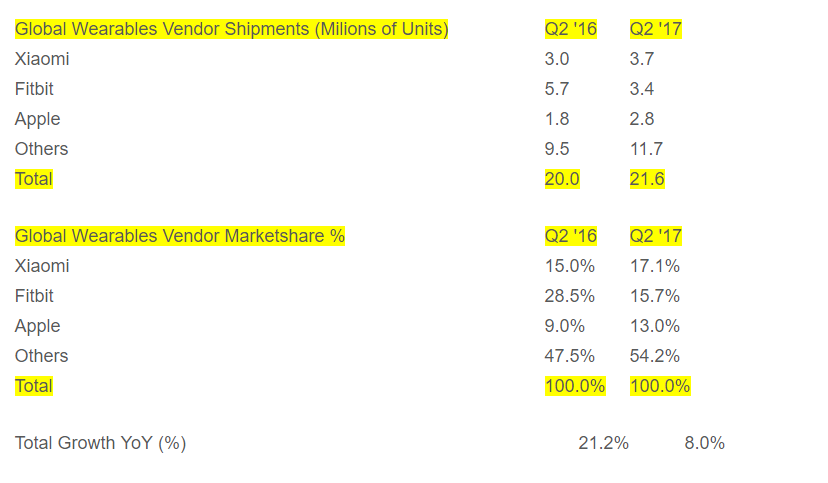 Xiaomi giyilebilir cihaz pazarının yeni lideri