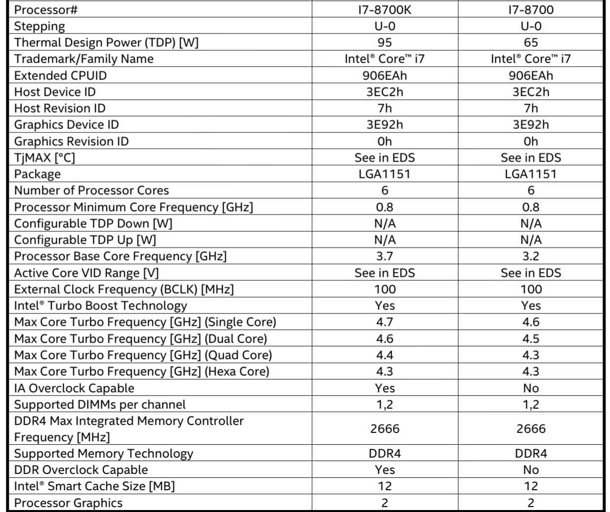 i7-8700K benchmark testi sonuçları sızdırıldı