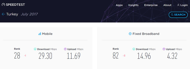 Dünya internet hızı sıralamasında Türkiye kaçıncı sırada?