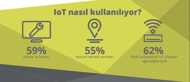 Nesnelerin İnterneti'nin akıllı işyerlerindeki durumu