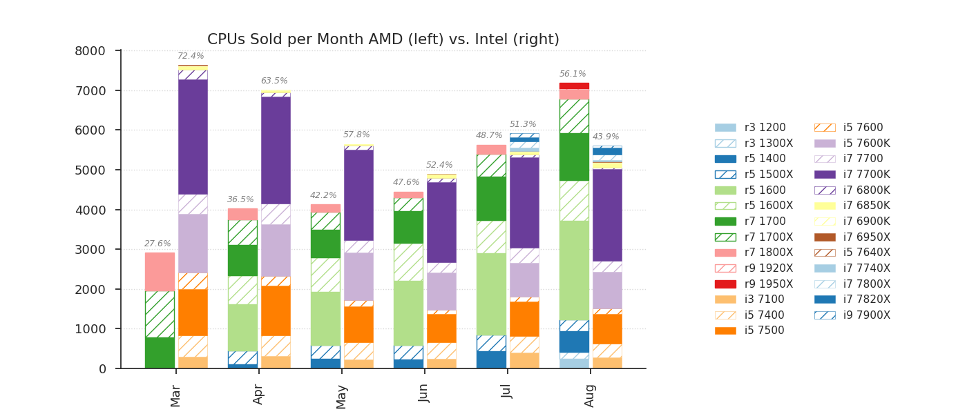 AMD işlemci satışları Almanya’da Intel’i geçti!