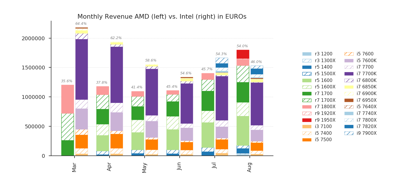 AMD işlemci satışları Almanya’da Intel’i geçti!