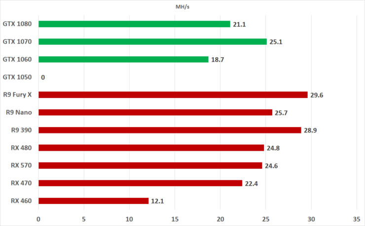 AMD Radeon RX Vega 64'den dikkat çekici Ethereum performansı