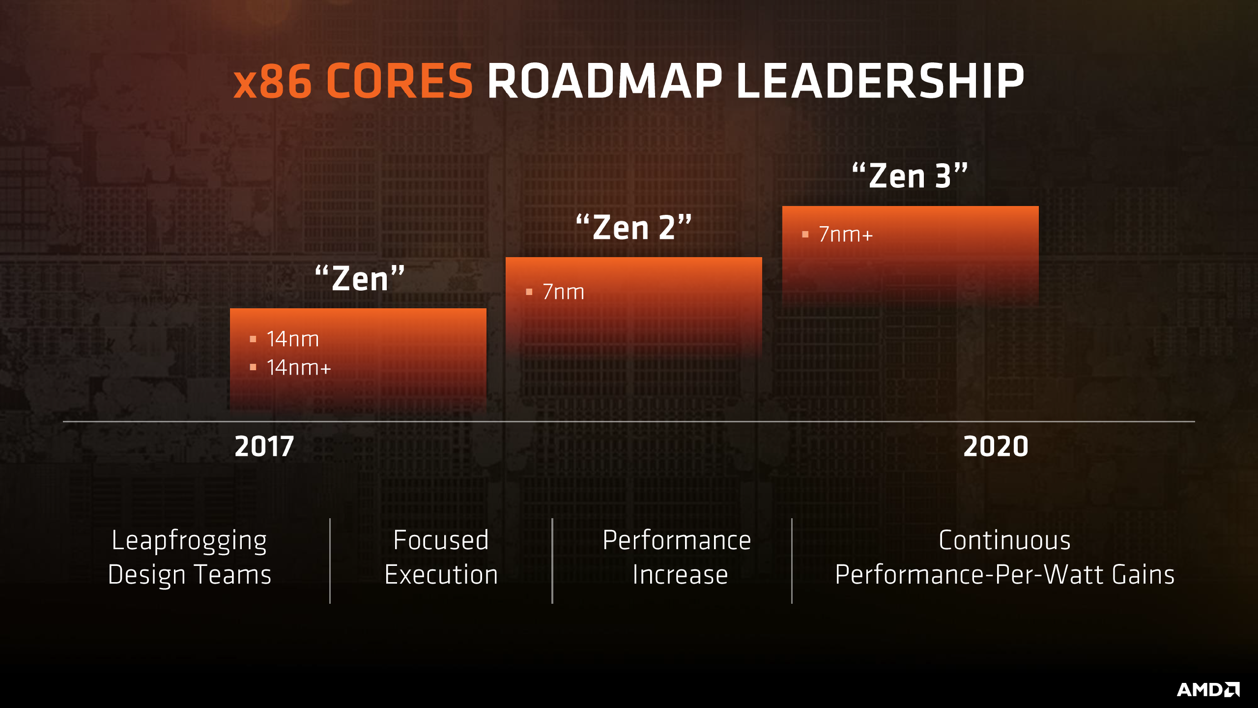 AMD yetkilisi Zen 2 hakkında konuştu: Ryzen olabilecek en kötü senaryoydu