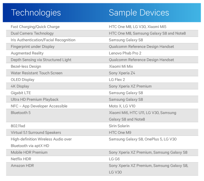 Qualcomm'dan Apple'a gönderme: Birçok ilk Android telefonlarla geldi