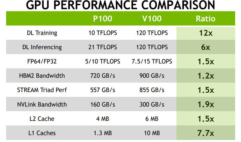 Nvidia Volta muazzam performans artışı ile geliyor, AMD’yi zor günler bekliyor