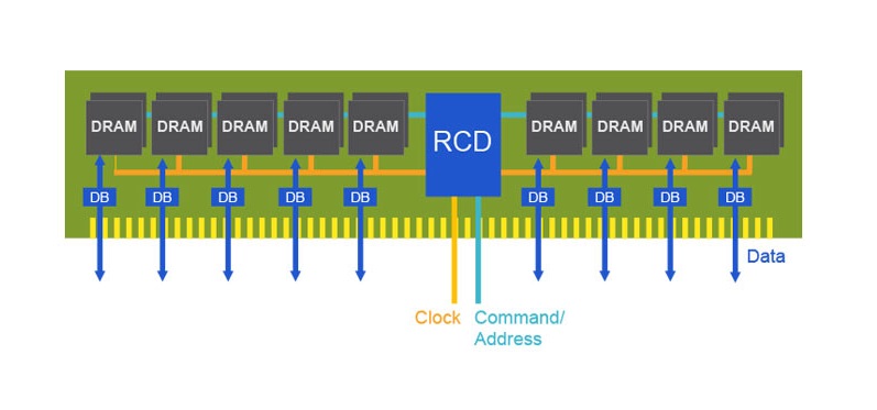 Rambus sektörün ilk çalışan DDR5 DIMM modülünü geliştirdi