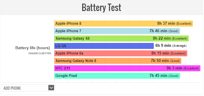 iPhone 8 batarya testi sonuçları