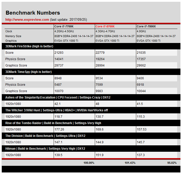 Intel Core i7-8700K’nın oyun testleri geldi