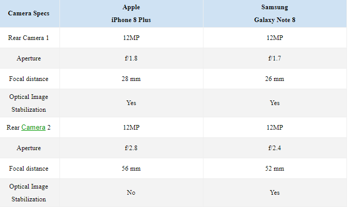 iPhone 8 Plus vs Samsung Galaxy Note 8 kamera karşılaştırması