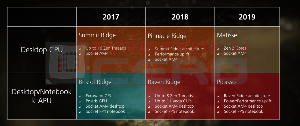 Ryzen 5 PRO APU’su mobil Core i5 işlemcisinin önünde, Vega 20 2018'in 3. çeyreğinde bizlerle