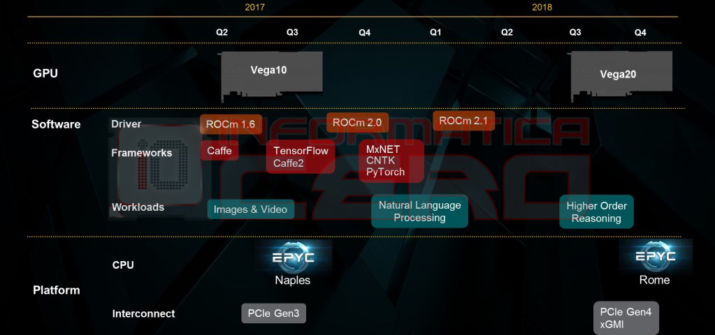Ryzen 5 PRO APU’su mobil Core i5 işlemcisinin önünde, Vega 20 2018'in 3. çeyreğinde bizlerle