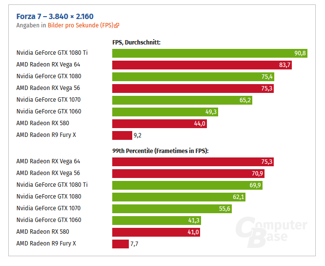 Forza Motorsport 7 testi: RX Vega 64 %23 farkla GTX 1080 Tİ’ın önünde!