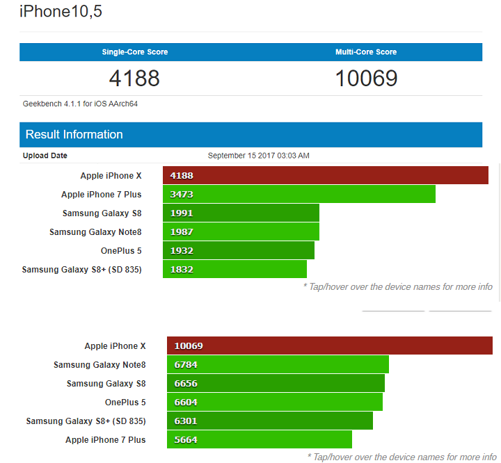 “Apple A11 yonga seti rakiplerinin çok önünde”