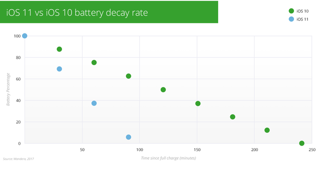 Çalışmalar iOS 11'in ciddi batarya problemlerine sebep olduğunu gösteriyor