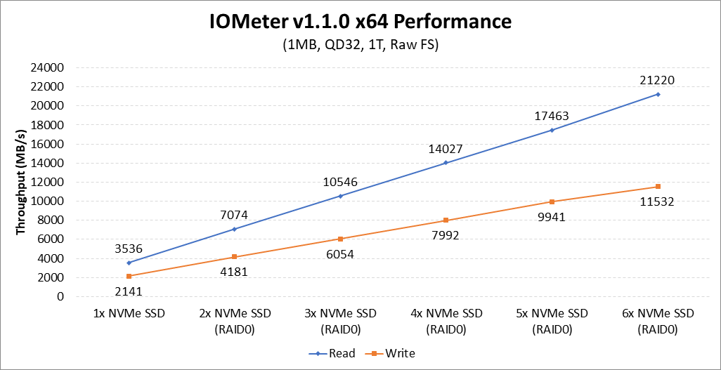 X399 anakartları için ücretsiz NVMe RAID desteği geldi