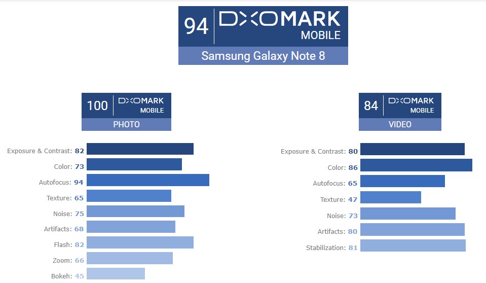 Galaxy Note 8 kamera yetenekleri ile DxOMark'ın yeni lideri oldu
