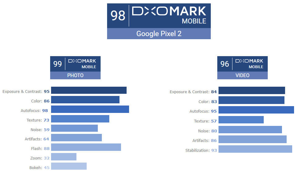 En iyi kameraya sahip akıllı telefon Google Pixel 2 oldu