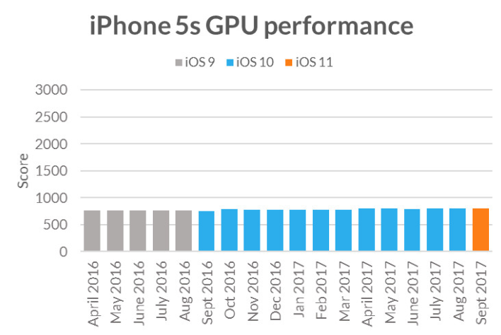 Benchmark testleri, Apple'ın eski iPhone'ları yavaşlattığı iddialarını yalanlar nitelikte