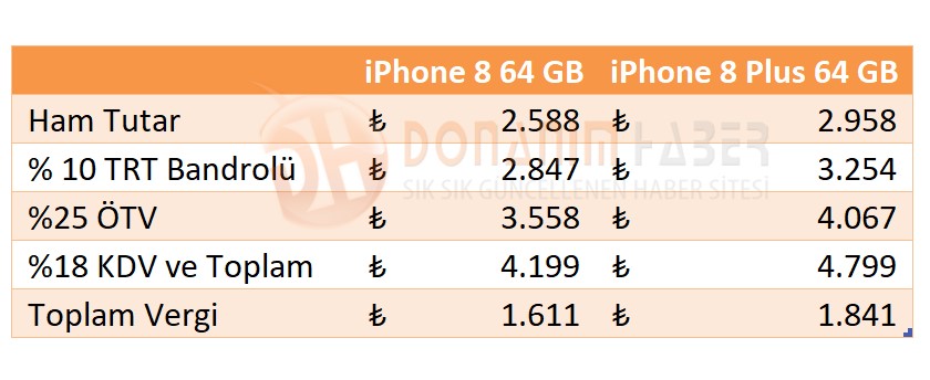 iPhone 8 ve iPhone 8 Plus Türkiye fiyatı belli oldu!