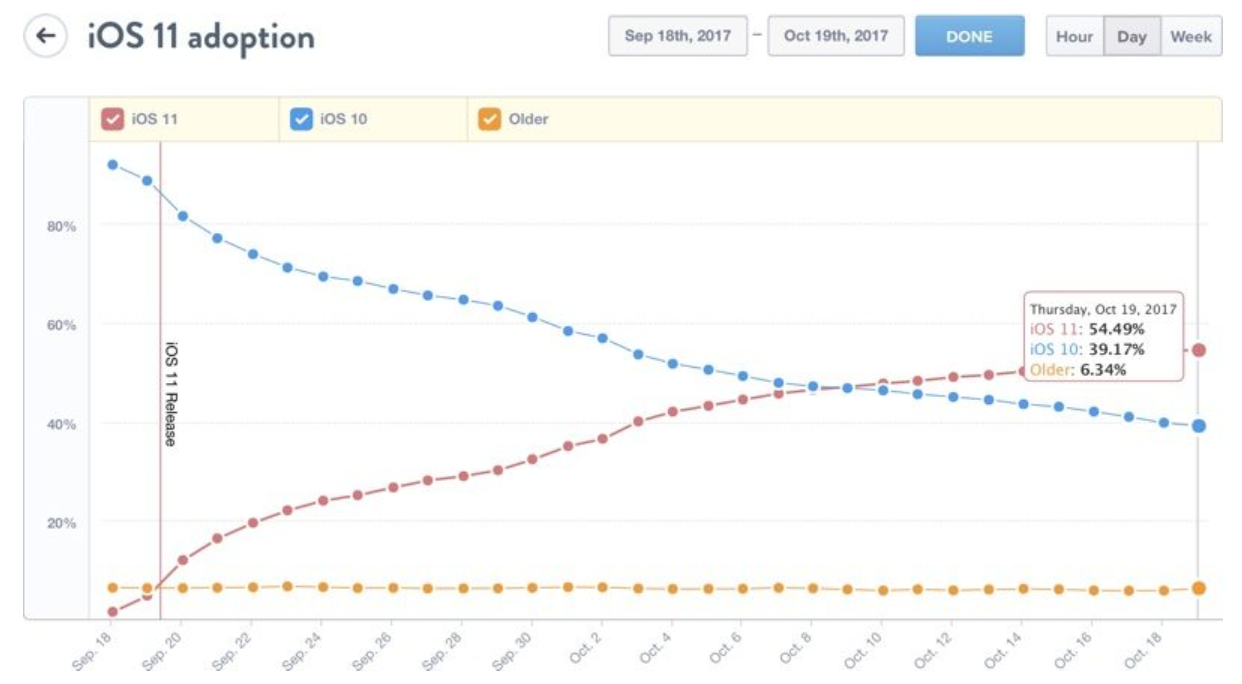 iOS 11 kullanım oranı nasıl seyrediyor?