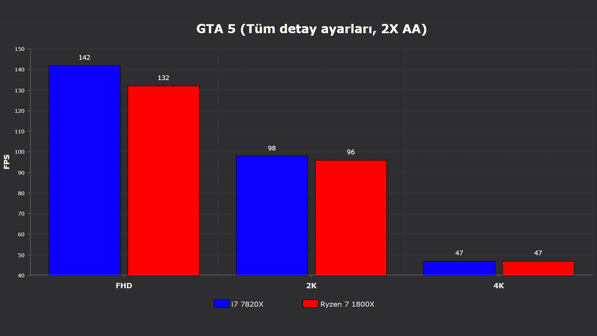 8 çekirdek 16 izlekli devler kapışıyor! i7 7820X vs Ryzen 7 1800X!