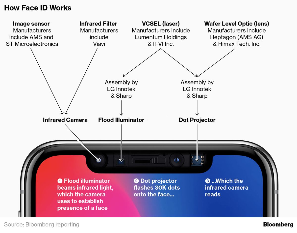 iPhone X üretimini arttırmak için Face ID doğruluk oranı azaltılıyor