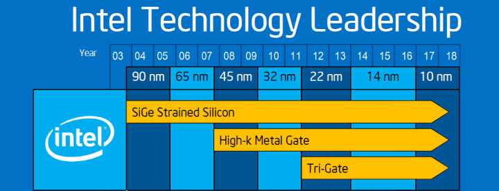 Intel 10 nm yongaların üretimine bu yıl başlıyor