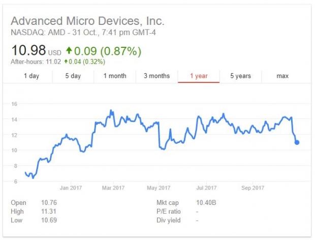 Sanal madencilik yavaşladı, AMD hisseleri düşüşe girdi