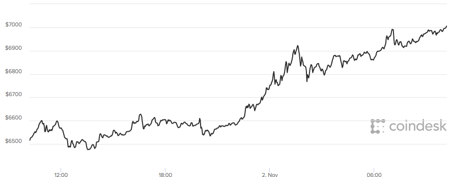 Bitcoin 7 bin dolara koşuyor [Güncelleme: 1 bitcoin 7000 doları geçti]