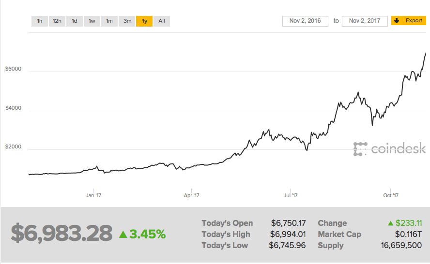 Bitcoin 7 bin dolara koşuyor [Güncelleme: 1 bitcoin 7000 doları geçti]