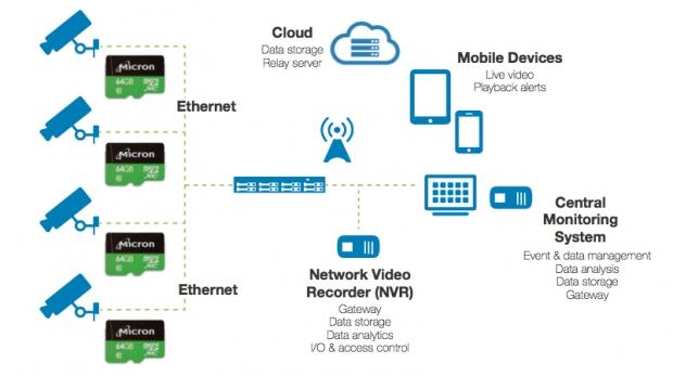 Micron’dan güvenlik kameralarına yönelik microSD kartlar
