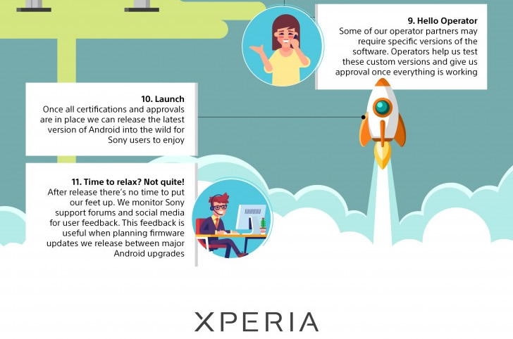 Sony'den Android güncellemelerinin geç geldiğini söyleyenlere infografikli cevap