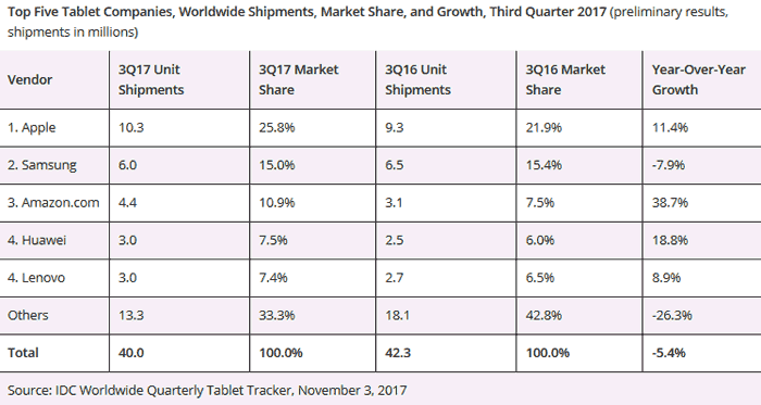 Tablet pazarı son üç yıldır sürekli geriliyor